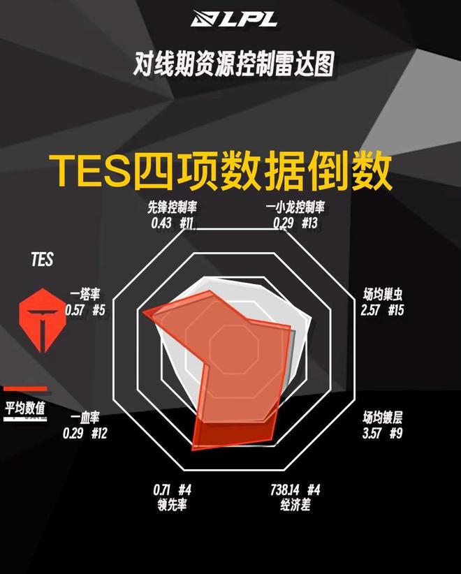LPL年前资源控制雷达图WBG成数据之王TES多项倒数(图1)