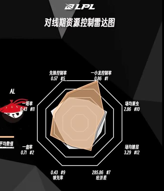 LPL年前资源控制雷达图WBG成数据之王TES多项倒数(图2)