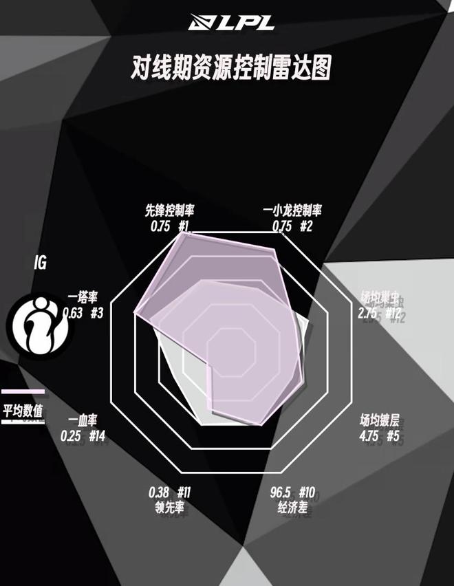 LPL年前资源控制雷达图WBG成数据之王TES多项倒数(图3)