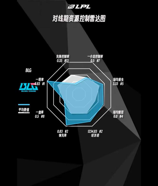 LPL年前资源控制雷达图WBG成数据之王TES多项倒数(图4)
