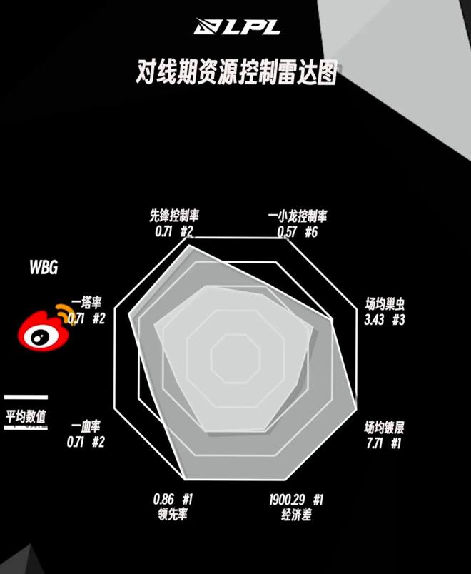 LPL年前资源控制雷达图WBG成数据之王TES多项倒数(图5)