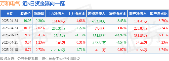 股票行情快报：万和电气（002543）4月24日主力资金净买入16160万元