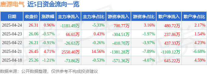 股票行情快报：唐源电气（300789）4月24日主力资金净卖出118149万元(图1)