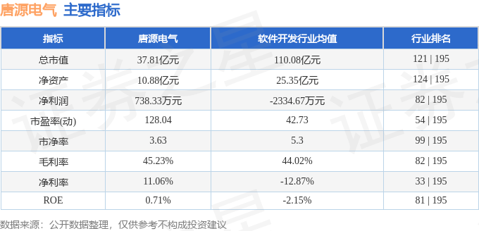 股票行情快报：唐源电气（300789）4月24日主力资金净卖出118149万元(图2)