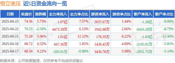 恒立液压（601100）4月23日主力资金净买入107亿元
