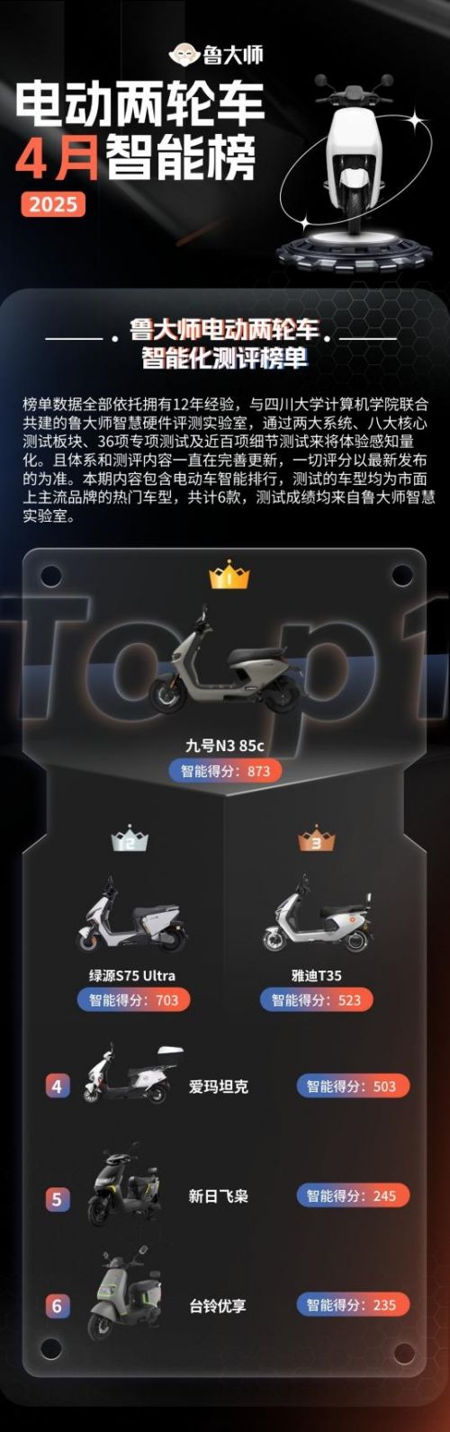 鲁大师4月电动两轮车榜：智能驾辅配置拉满九号N385c完成差异化突围(图2)