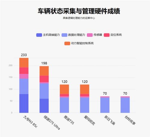鲁大师4月电动两轮车榜：智能驾辅配置拉满九号N385c完成差异化突围(图4)