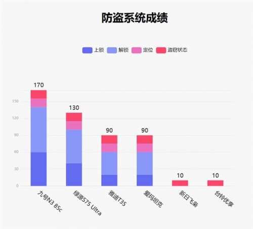 鲁大师4月电动两轮车榜：智能驾辅配置拉满九号N385c完成差异化突围(图10)