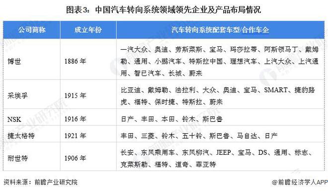 【行业前瞻】2025-2030年全球及中国汽车转向系统行业发展分析(图2)