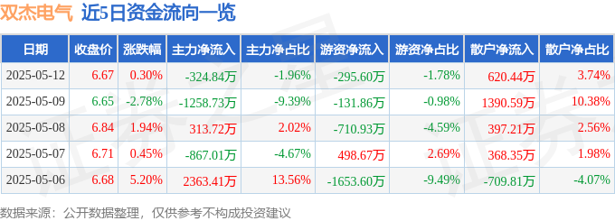 股票行情快报：双杰电气（300444）5月12日主力资金净卖出32484万元(图1)