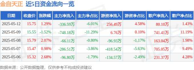 股票行情快报：金自天正（600560）5月12日主力资金净卖出33659万元(图1)