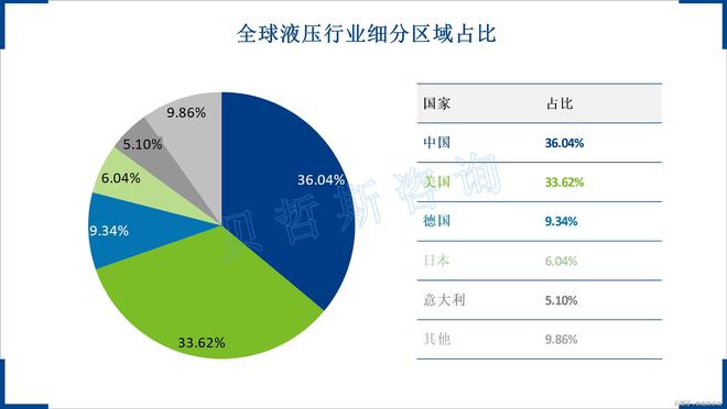 中国液压行业全球第一行业逐渐走向成熟