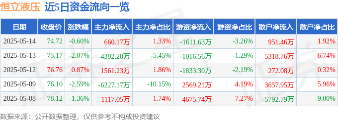股票行情快报：恒立液压（601100）5月14日主力资金净买入66017万元