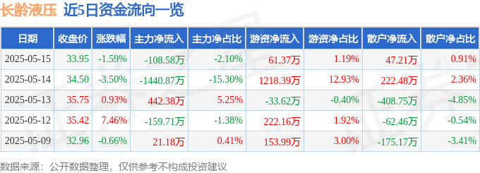 股票行情快报：长龄液压（605389）5月15日主力资金净卖出10858万元(图1)
