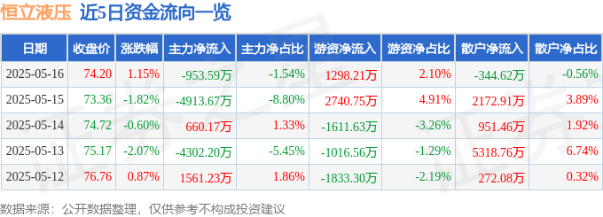 股票行情快报：恒立液压（601100）5月16日主力资金净卖出95359万元(图1)