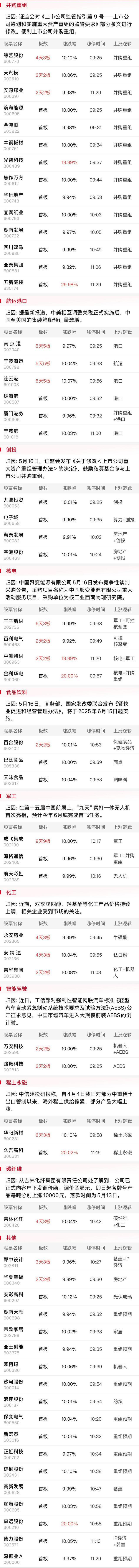 午报三大指数均小幅收跌并购重组概念股全线爆发港口航运板块反复活跃(图5)