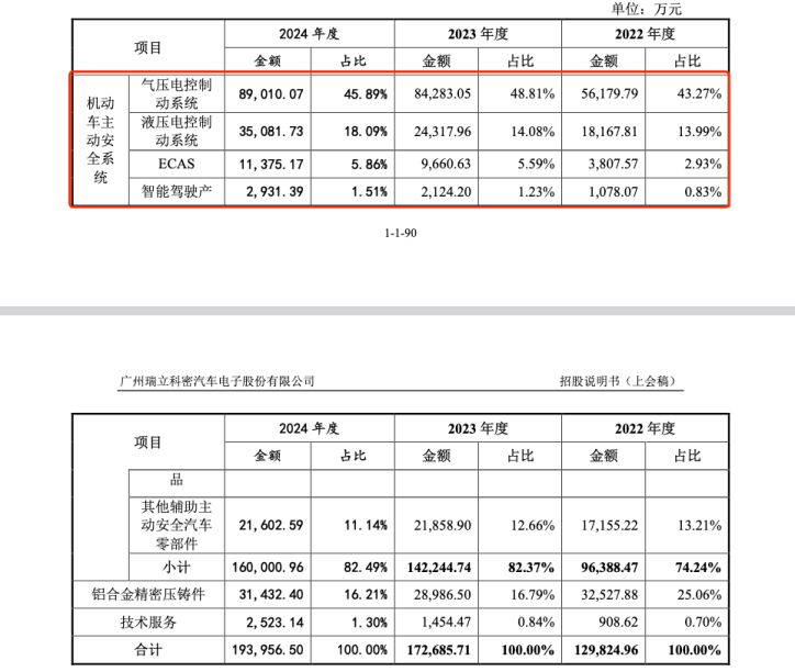 瑞立科密宣传销量与招股书存差异中信证券保代笔误(图6)