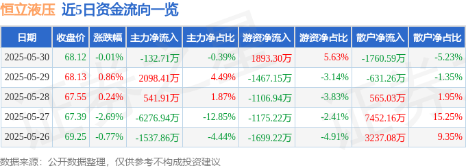 股票行情快报：恒立液压（601100）5月30日主力资金净卖出13271万元(图1)