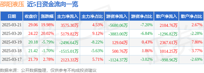 3月21日邵阳液压（301079）涨停分析：机器人、航天概念、机构买入驱动(图1)