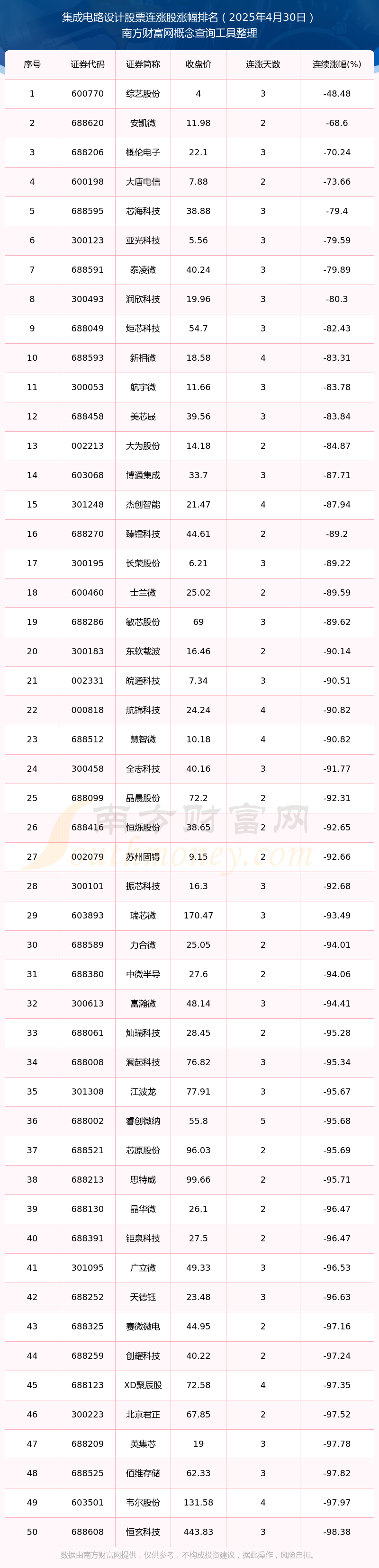 2025年4月30日集成电路设计股票行情：59只个股实现连涨！(图1)