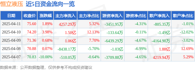 股票行情快报：恒立液压（601100）4月11日主力资金净买入425729万元(图1)