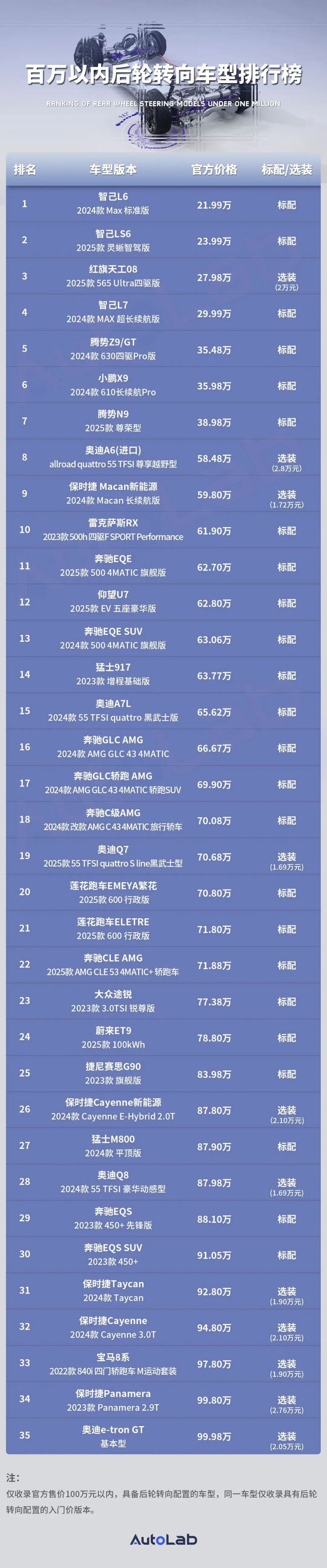 LAB后轮转向排行榜：从高端到普及后轮转向也要白菜化了(图4)