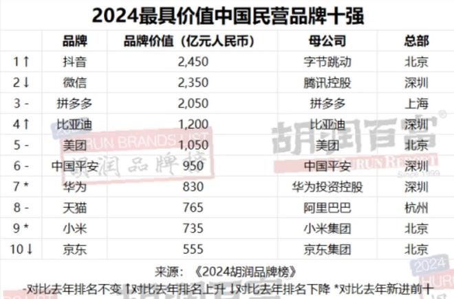 中国品牌封神战！茅台稳坐王座比亚迪开挂超车杀入四强(图2)