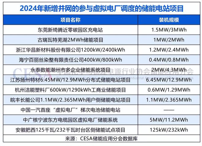 虚拟电厂“务实”突围：未来5年如何撬动50GW灵活性调节资源？(图4)