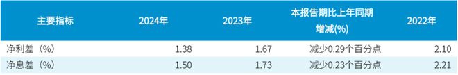 瑞丰银行2024年报：个人消费贷增加近30%信用卡贷款减少超50%｜钛媒体金融(图2)