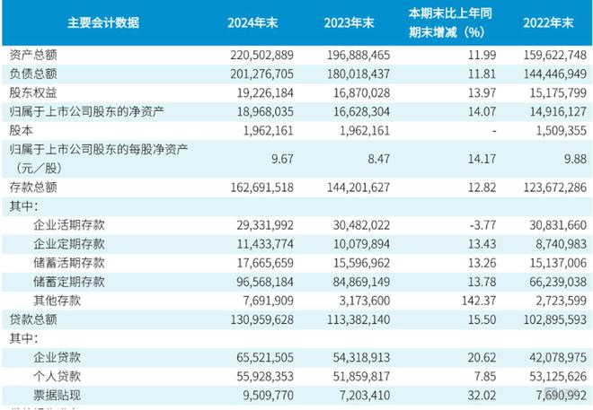 瑞丰银行2024年报：个人消费贷增加近30%信用卡贷款减少超50%｜钛媒体金融
