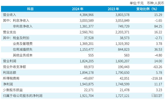 瑞丰银行2024年报：个人消费贷增加近30%信用卡贷款减少超50%｜钛媒体金融(图3)