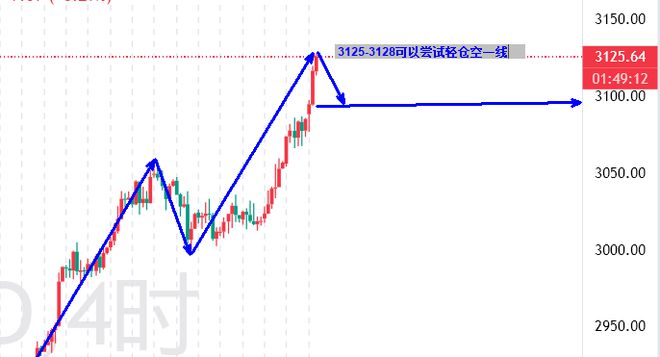 高晓峰：331黄金现价可以3125轻仓空一下利润自己把握(图1)