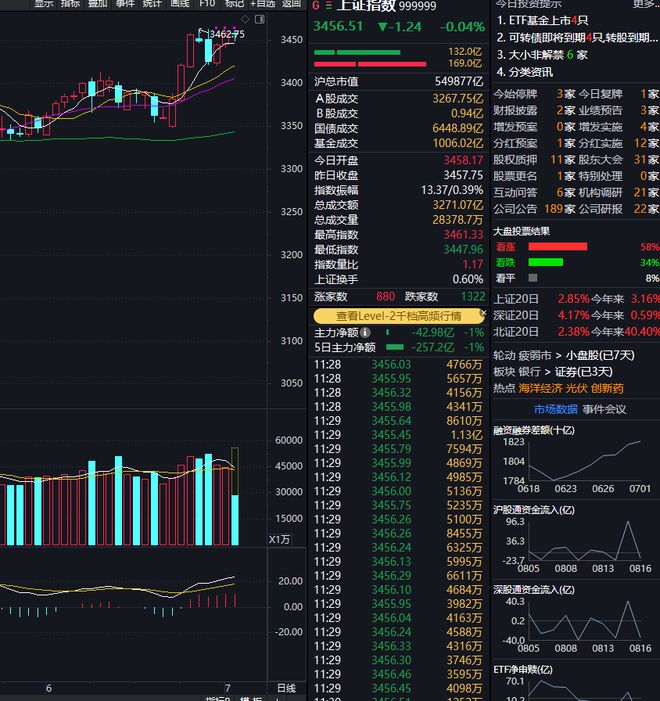 A股三大指数集体下跌海洋经济概念逆势掀涨停潮(图1)
