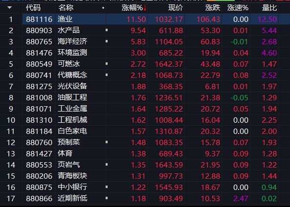 A股三大指数集体下跌海洋经济概念逆势掀涨停潮(图2)
