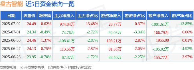 股票行情快报：盘古智能（301456）7月2日主力资金净买入97484万元(图1)