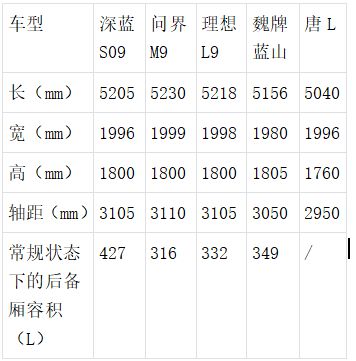 24万的大6座SUV深蓝S09还把华为全家桶卷到了白菜价！(图3)