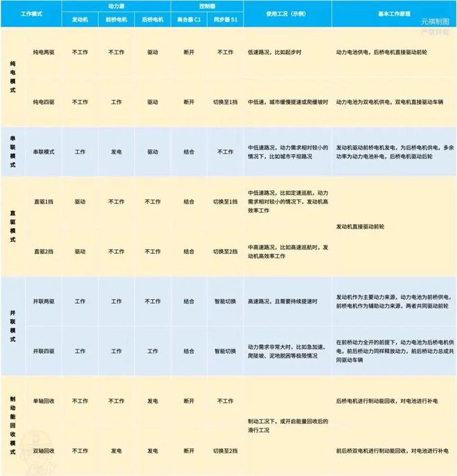 一篇看懂长城Hi4混动到底有几套？区别是什么？(图9)