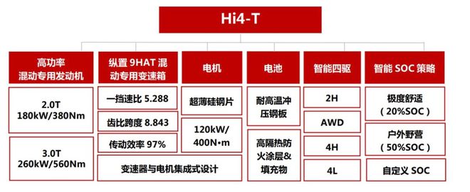 一篇看懂长城Hi4混动到底有几套？区别是什么？(图22)