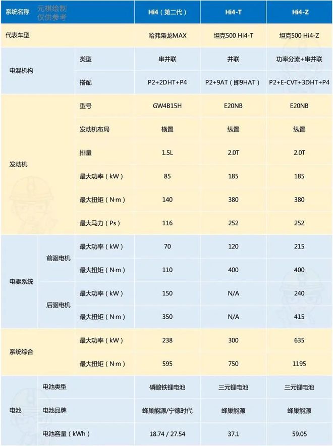 一篇看懂长城Hi4混动到底有几套？区别是什么？(图48)