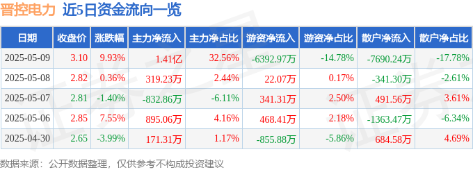 5月9日晋控电力涨停：火电电力体制改革山西国企改革概念热股(图1)