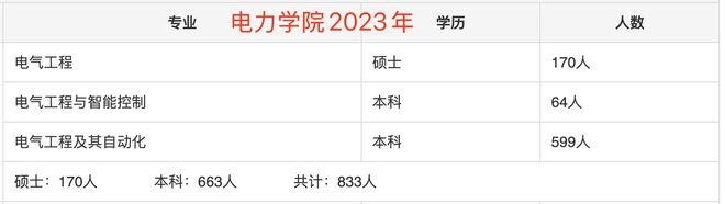 沈阳工程学院国家电网就业的残酷真相！(图3)