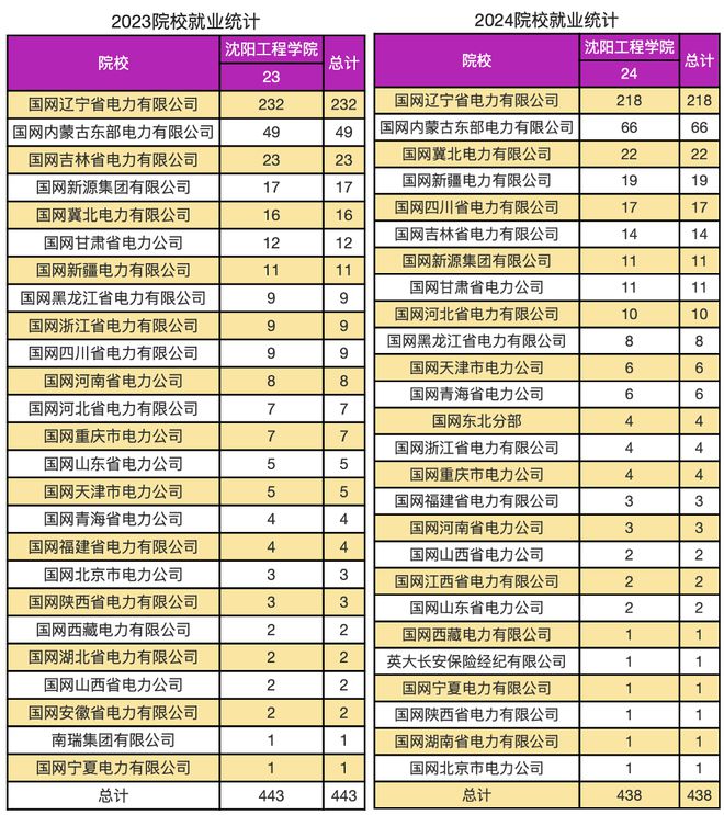 沈阳工程学院国家电网就业的残酷真相！(图2)