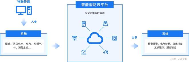 智防智控：天泽智联IT通讯行业智慧消防解决方案(图3)