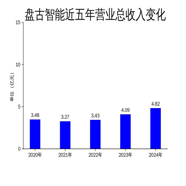 盘古智能2024年财报：营收增长1764%净利润大幅下滑4349%(图1)
