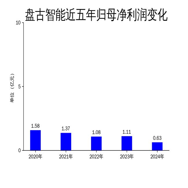 盘古智能2024年财报：营收增长1764%净利润大幅下滑4349%(图2)