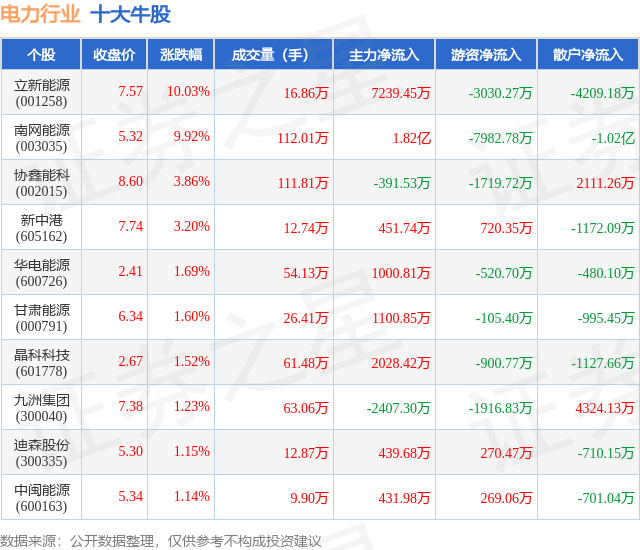6月5日电力行业十大牛股一览(图1)