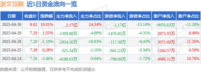 唯万密封收盘上涨134%滚动市盈率4377倍总市值2458亿元(图1)