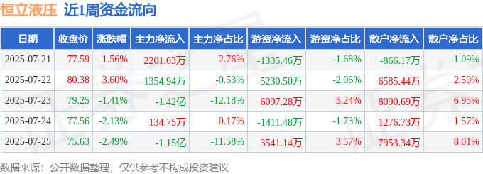 本周盘点（721-725）：恒立液压周跌101%主力资金合计净流出247亿元(图1)