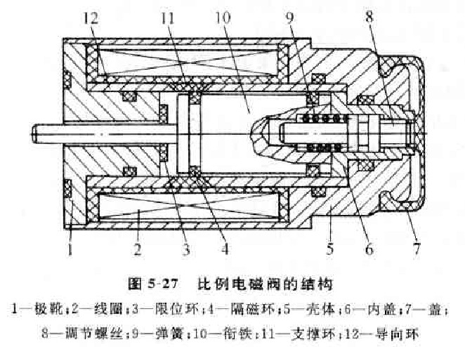 电液比例阀的工作原理(图1)