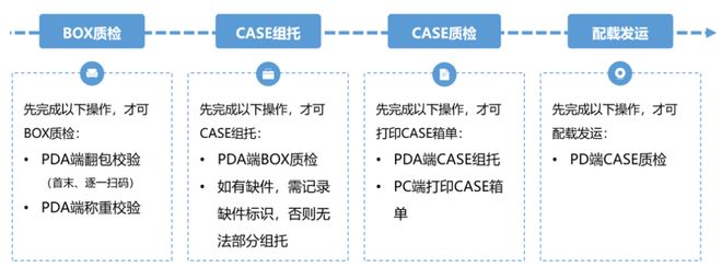 吉利KD业务在智慧物流方面的探索与实践——“汽车智慧物流建设与发展”系列连载之七(图3)